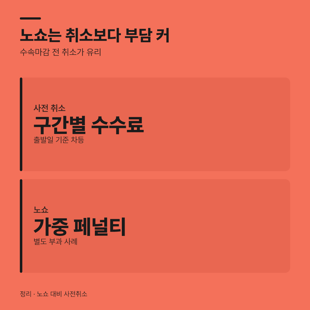 기한을 놓치면 위약금 부담이 커진다