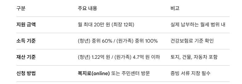 청년월세 지원 핵심