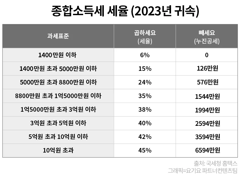 종합소득세 신고대상
