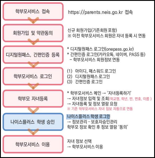 고등학교-성적증명서-열람