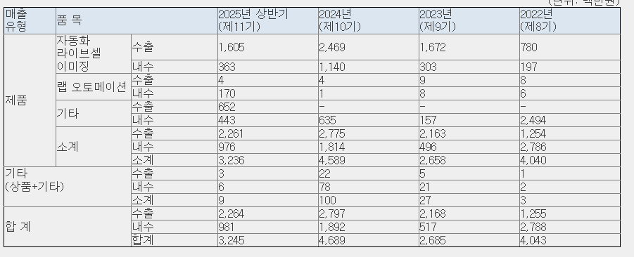 큐리오시스 매출현황