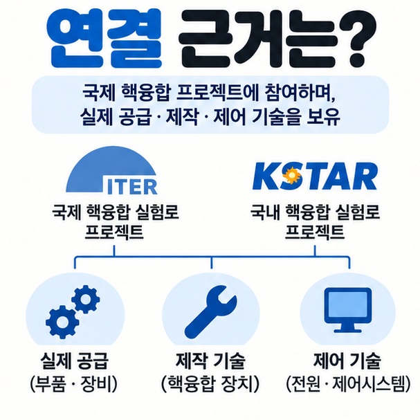 제어시스템 코일 장치 전원장치 진공용기 등 네 기업의 핵융합 사업 역할을 시각적으로 정리한 이미지