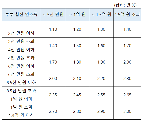 버팀목 신생아 특례 대출 금리