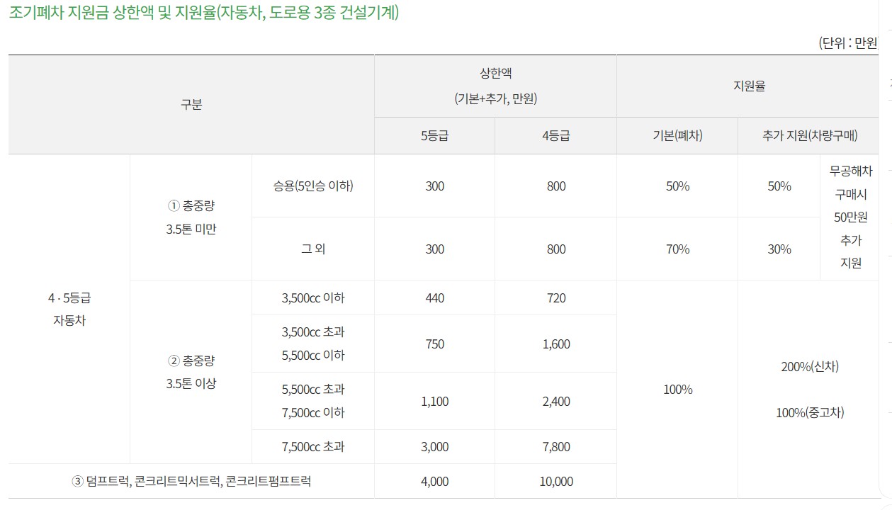 노후 경유차 폐차지원금