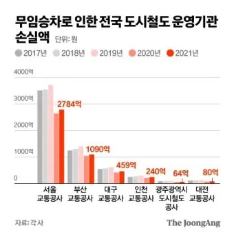 지하철 무임 이용시간 환승 규정 교통카드 관리 팁_21