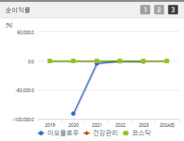 이오플로우 순이익률