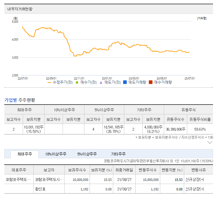 내부자 거래 및 보유지분
