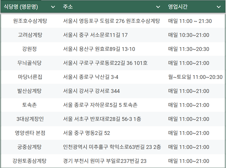 2024년 삼계탕 맛집 Top10