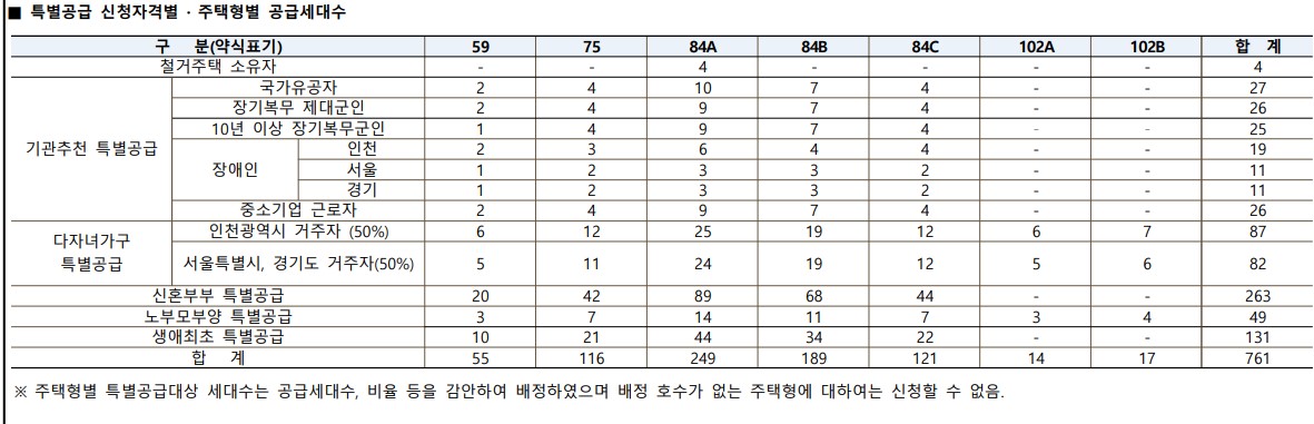 시티오씨엘 6단지 분양가