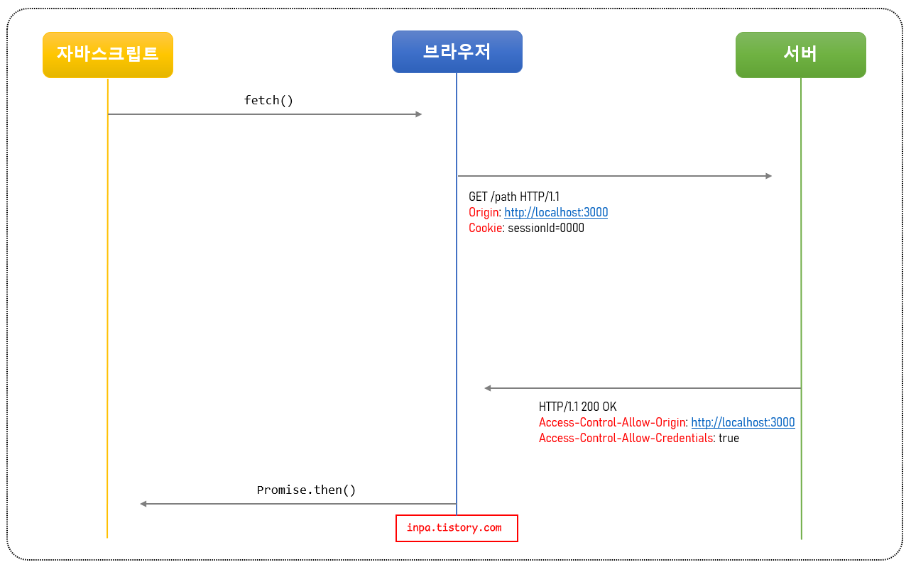 cors-Credentialed-Request