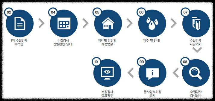 우리집 수돗물 깨끗한지 확인하는 방법 '수돗물 안심확인제' 무료