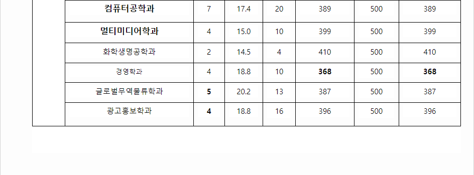 2023학년도 청운대학교 수능위주전형 전형 결과