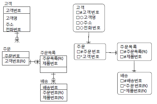 문제 2