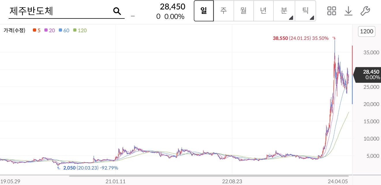 제주반도체주가차트