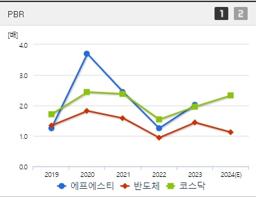 에프에스티 주가 PBR