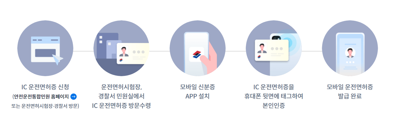 병원 신분증 모바일