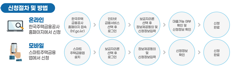 특례보금자리론-신청방법