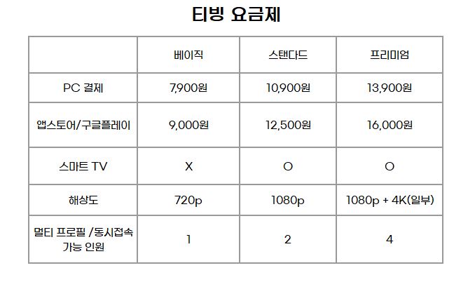 티비 OTT 서비스 요금제