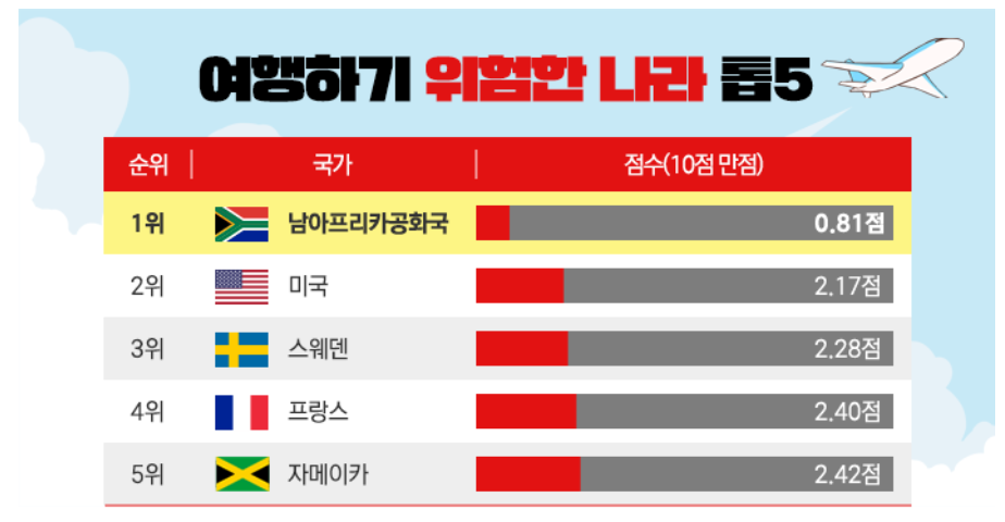 여행 위험국 넘버원 남아프리카공화국