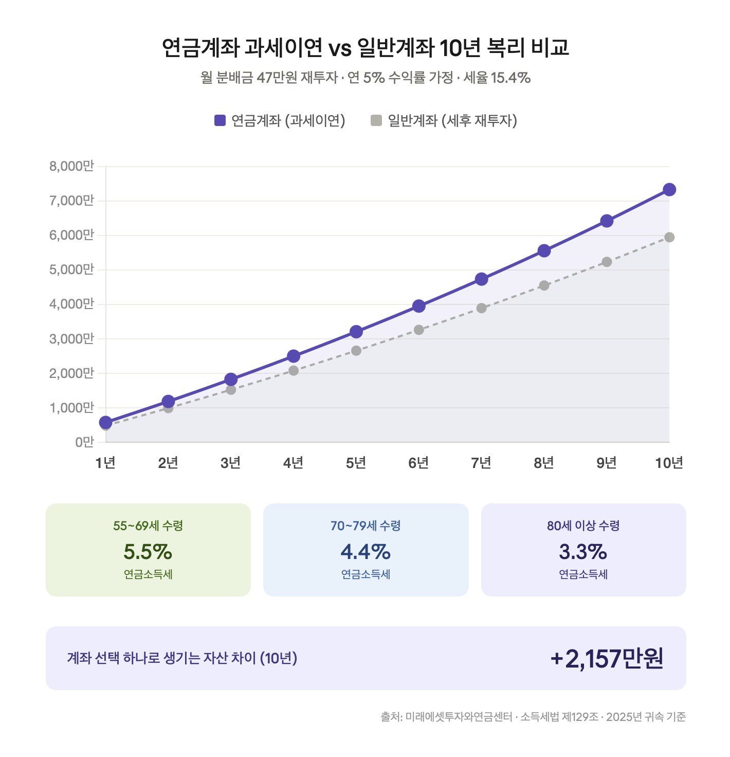 연금계좌 과세이연 vs 일반계좌 10년 복리 비교