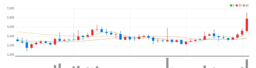 코리아에프티 월봉