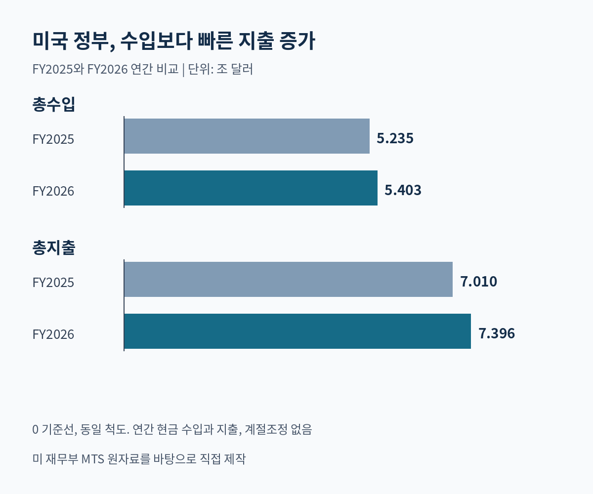 미국 FY2025 수입 5.235조 달러, 지출 7.010조 달러, FY2026 수입 5.403조 달러, 지출 7.396조 달러