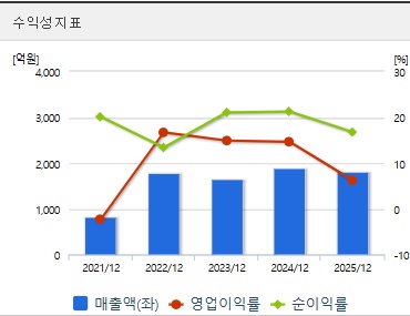흥아해운 주가 수익성