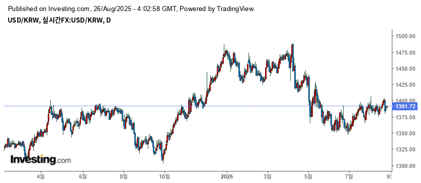 세븐 스플릿 투자법에 이은 환율 전망: 원&middot;달러 환율, 피보나치 0.5 구간에 근접하다