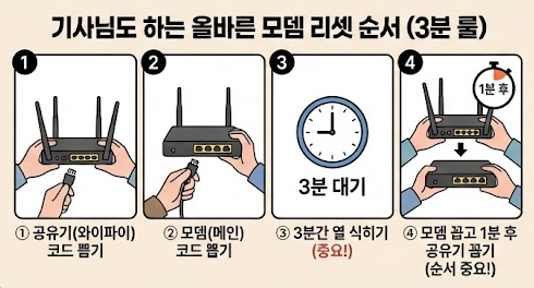 모뎀 리셋