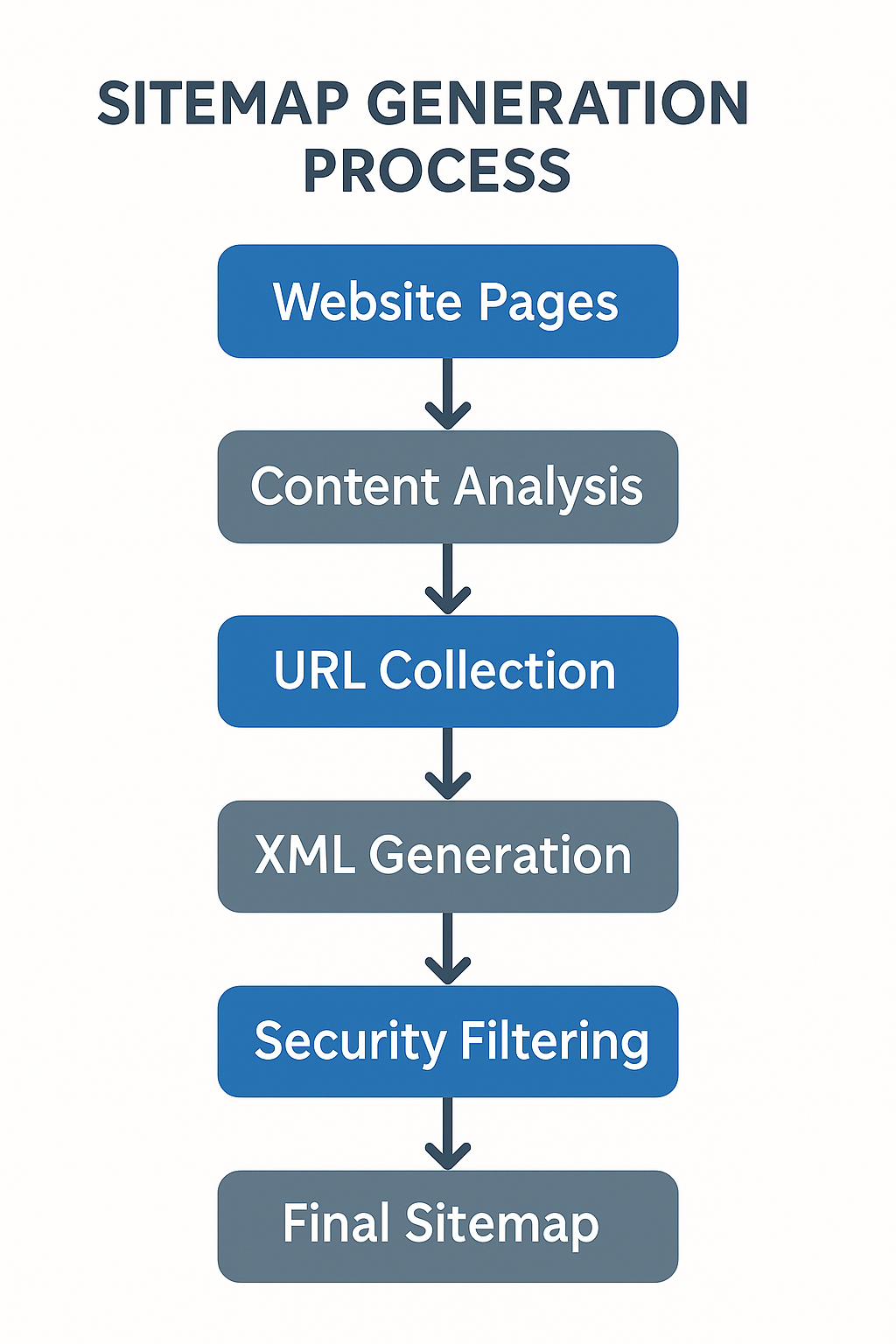 sitemap.xml 생성 과정을 보여주는 단계별 플로우차트