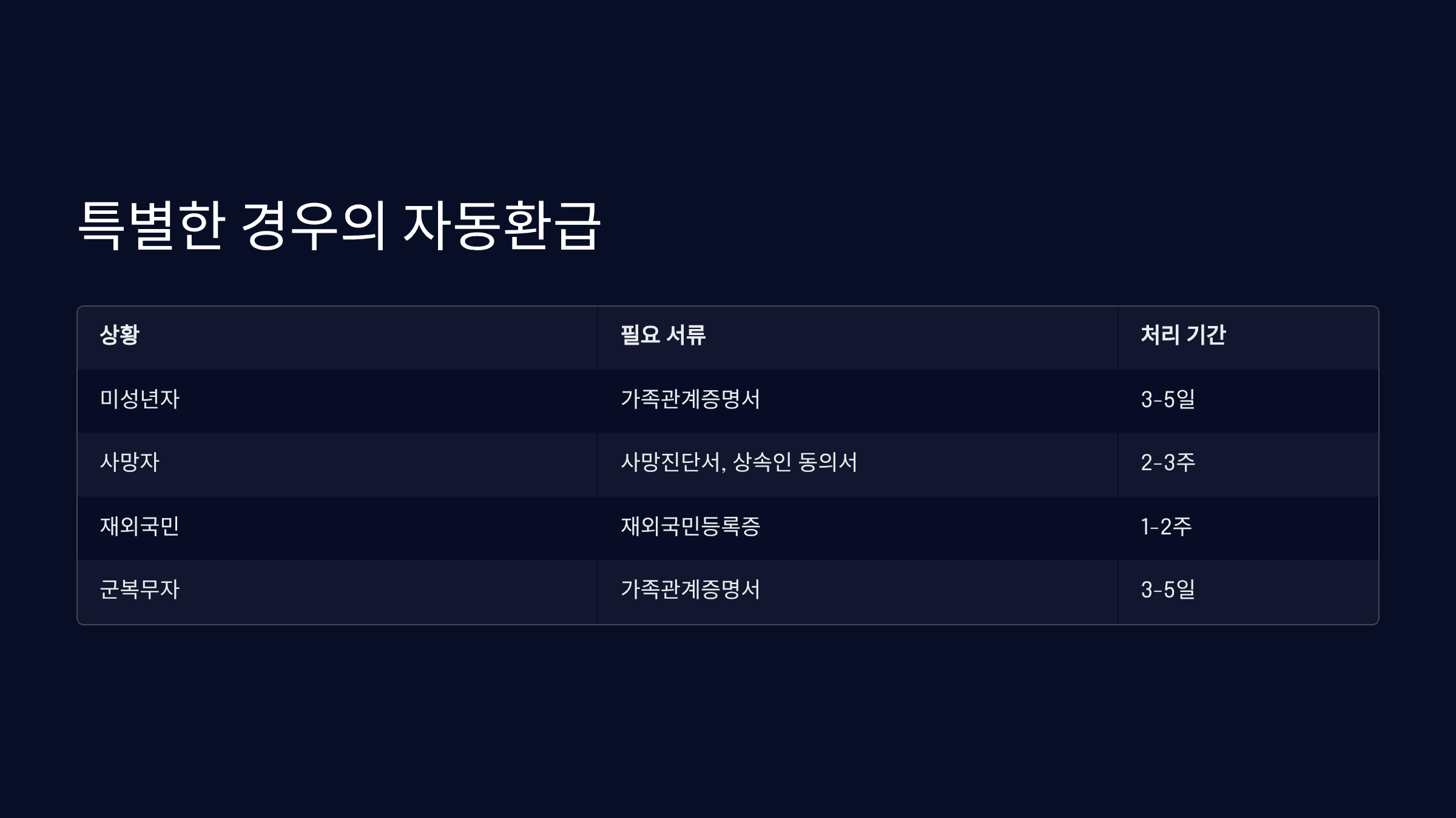 특별한 경우의 자동환급 처리