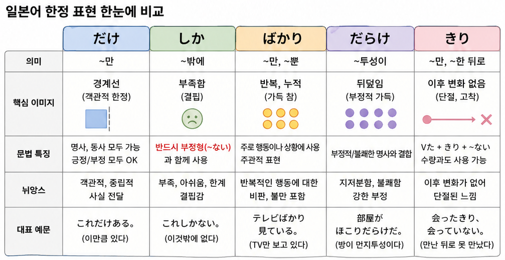 "일본어 한정 표현인 だけ(다께), しか(시카), ばかり(바까리), だらけ(다라께), きり(끼리)의 차이점을 한눈에 비교한 요약표입니다. 각 표현의 의미(만, 밖에, 투성이)와 객관적 한정, 결핍, 반복 누적, 부정적 가득함, 단절과 고착이라는 핵심 이미지 및 문법적 특징을 상세히 설명하고 있습니다."