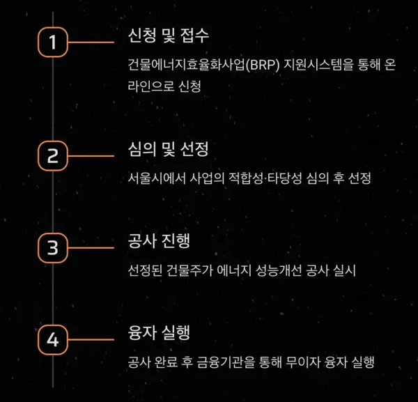 서울시BRP-신청절차-그림-내용은-본문에서-설명