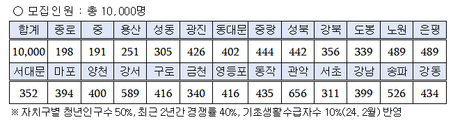 서울시 희망두배 청년통장