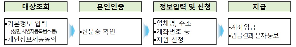 서울경제활력자금2