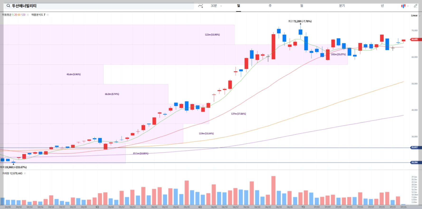두산에너빌리티 현재 주가 차트