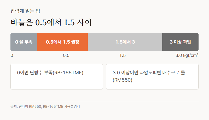 압력계 읽는 법, 린나이 설명서 기준 0이면 물 부족, 50에서 150kPa는 권장 범위, 300kPa 이상이면 과압도피변 배수구로 물이 나올 수 있음