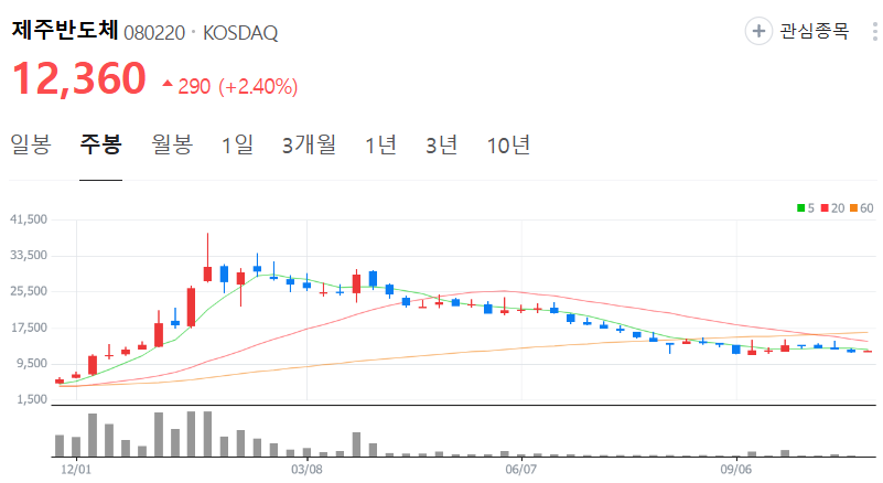 제주반도체-주가-주봉