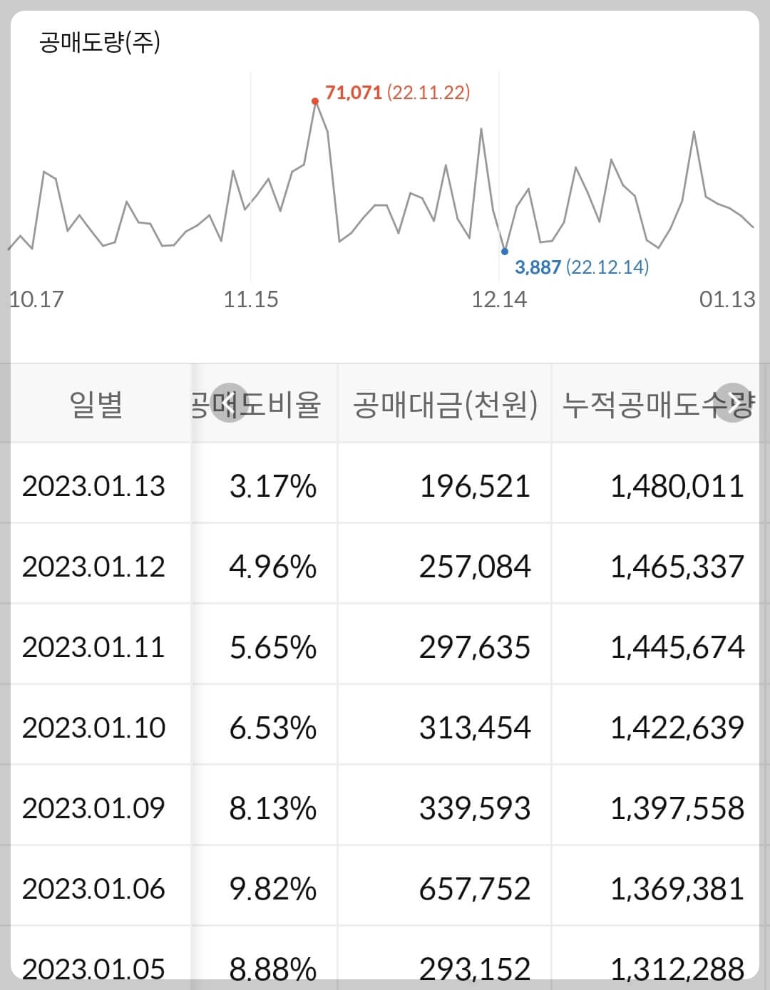 동국제강 누적 공매도 수급