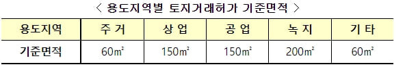 [부동산거래신고법 시행령] .민관개발사업 민간 이윤율 10%로 제한...대장동 때문 [국토교통부]
