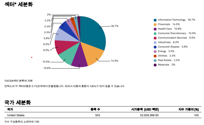 S&amp;P 500 섹터 2025년 2월 28일 기준