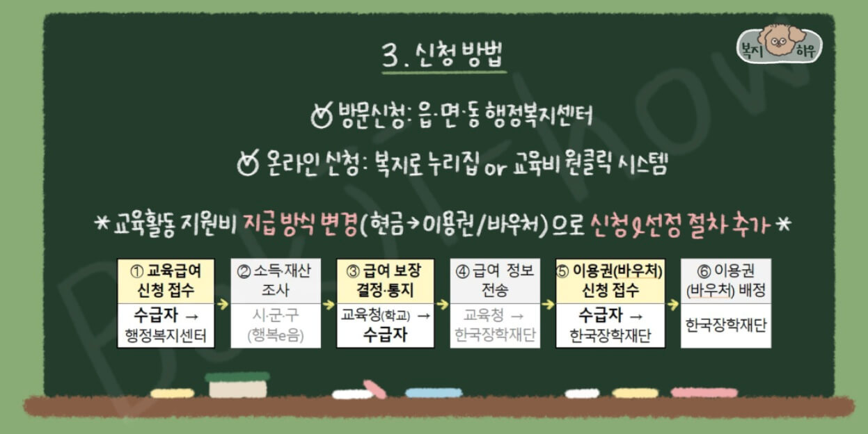교육급여 신청은 방문 신청과 온라인 신청이 모두 가능하며, 신청 방법 및 신청 절차는 다음과 같다.