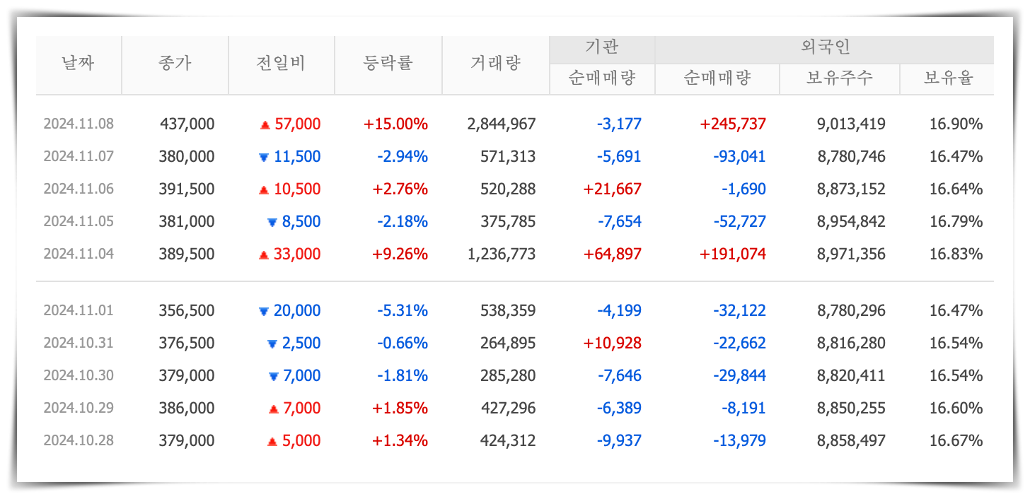 알테오젠 매매 동향