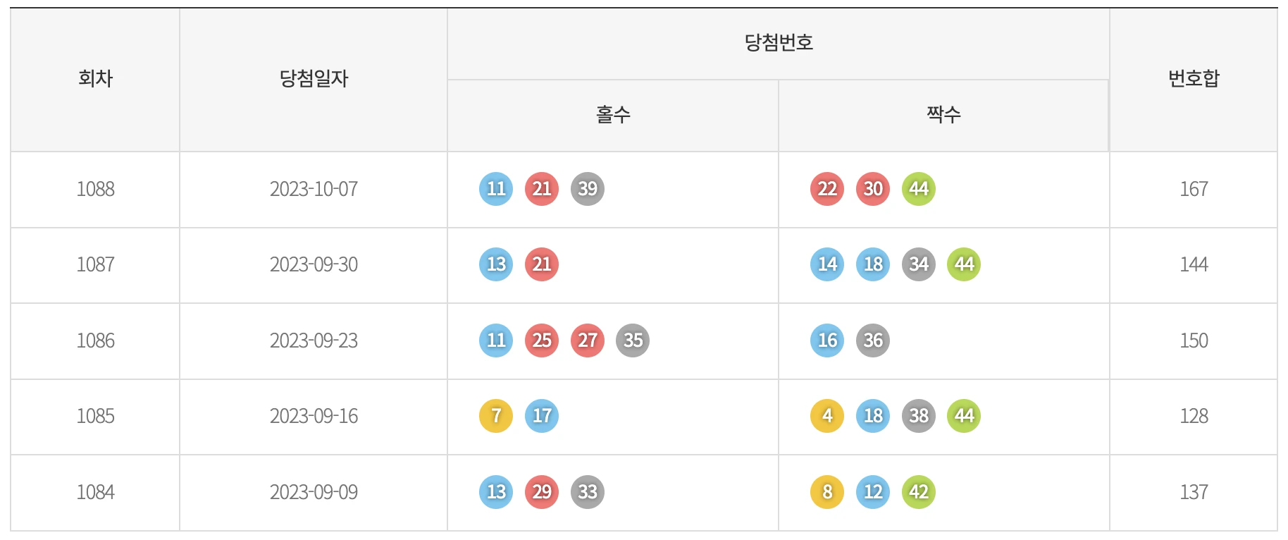기간별 홀짝 통계