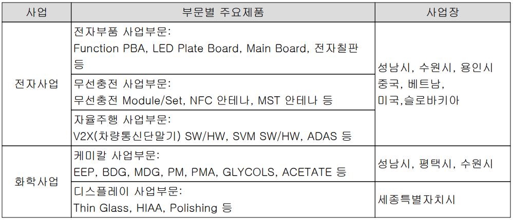 켐트로닉스 - 사업 부문 별 주요 제품