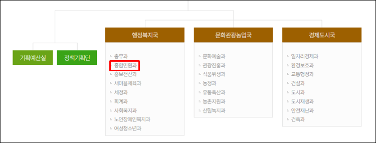 문경시청-조직도