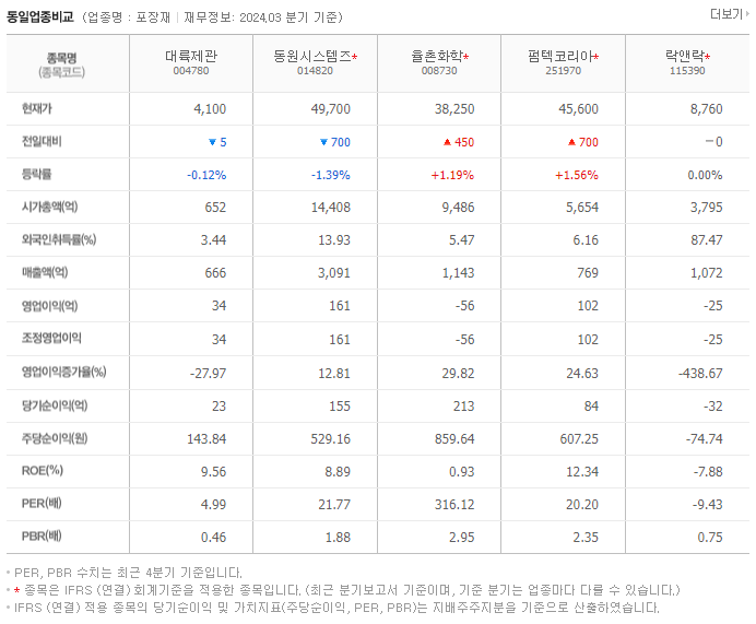 대륙제관_동종업비교자료