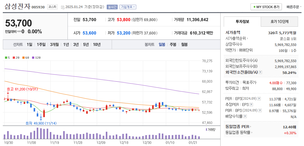 딥시크 관련주 삼성전자 주가 차트