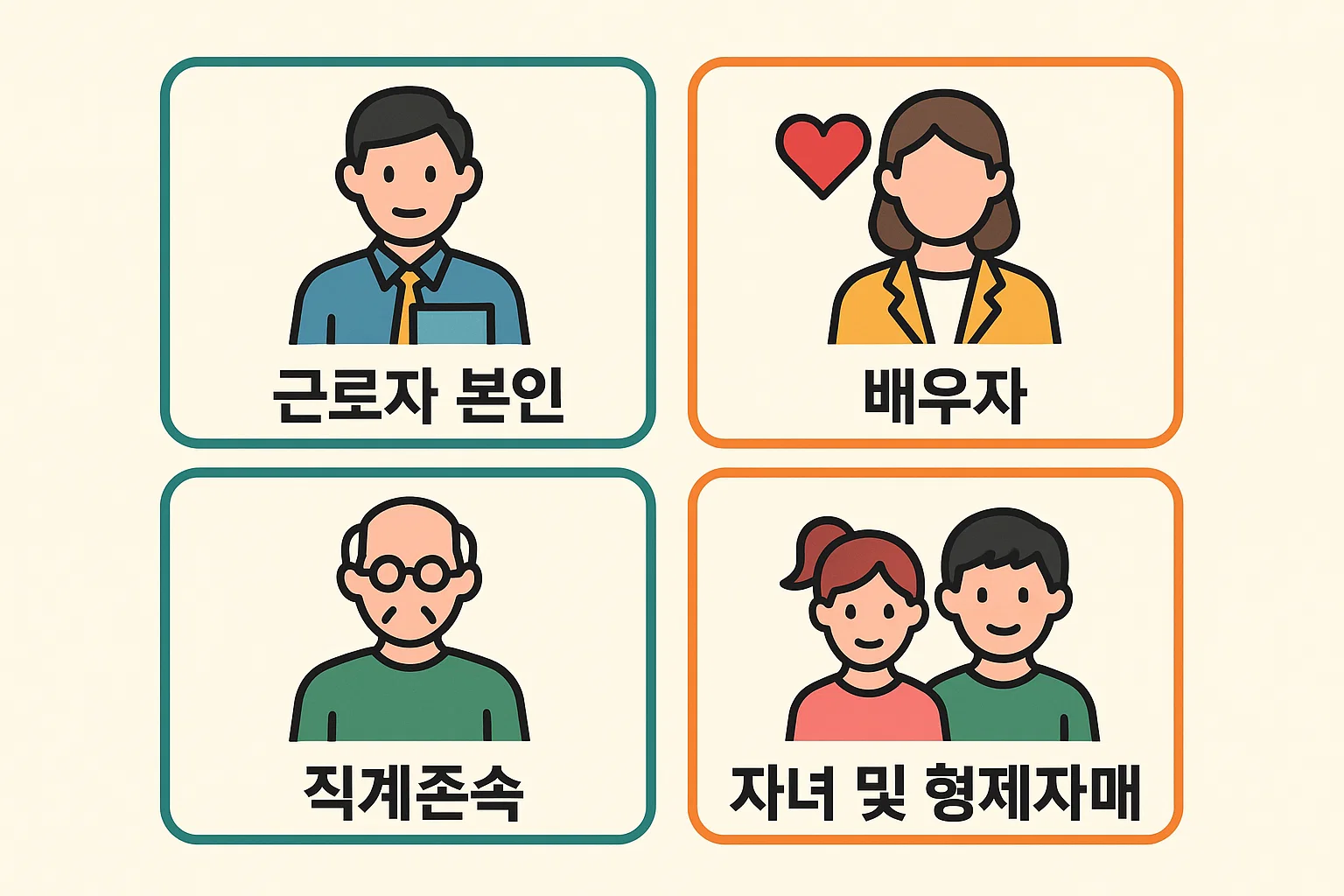 근로자 본인, 배우자, 직계존속, 형제자매 등 부양가족 포함 여부를 구분해 의료비 공제 신청 시 혼동되지 않도록 정리한 핵심 기준 인포그래픽입니다.