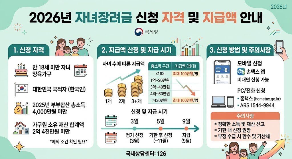 2026년 자녀장려금 신청 자격 및 지급액 안내 인포그래픽